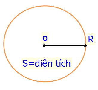 Công thức tính diện tích hình tròn được tính theo bán kính