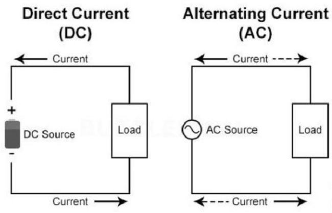 Sự khác nhau giữa dòng điện 1 chiều và xoay chiều