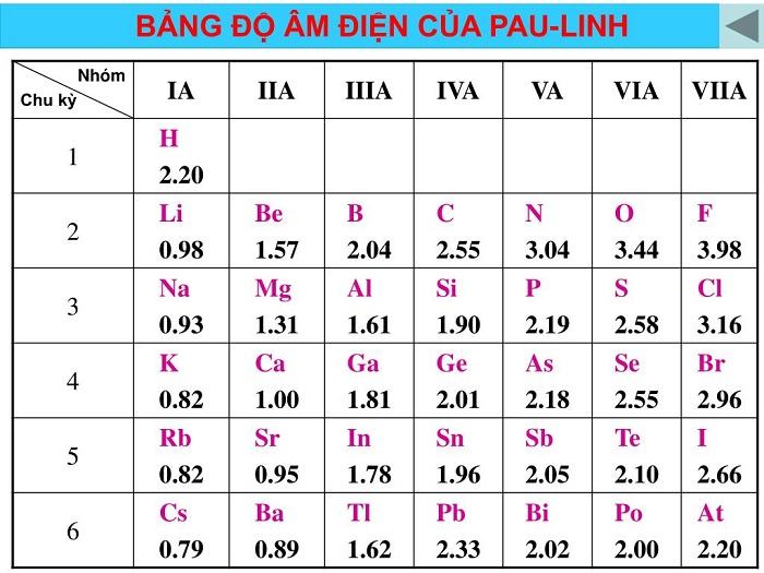 Sự biến đổi tuần hoàn tính chất của các nguyên tố hóa học? Định luật tuần hoàn