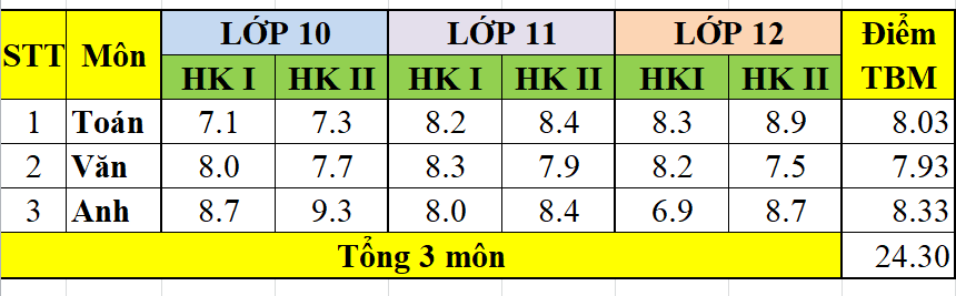 Cách tính điểm xét học bạ