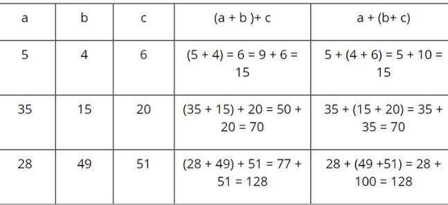 Tính chất kết hợp của phép cộng?