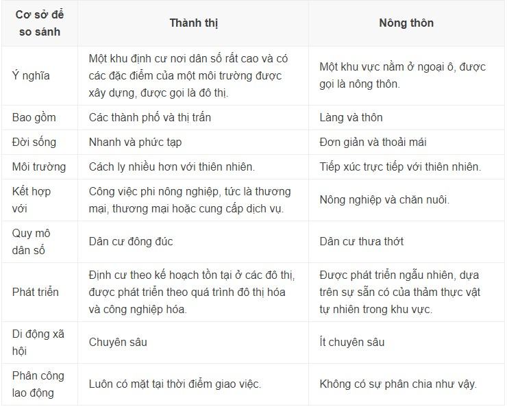 Sự khác nhau giữa thành thị và nông thôn