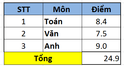 Cách tính điểm xét học bạ