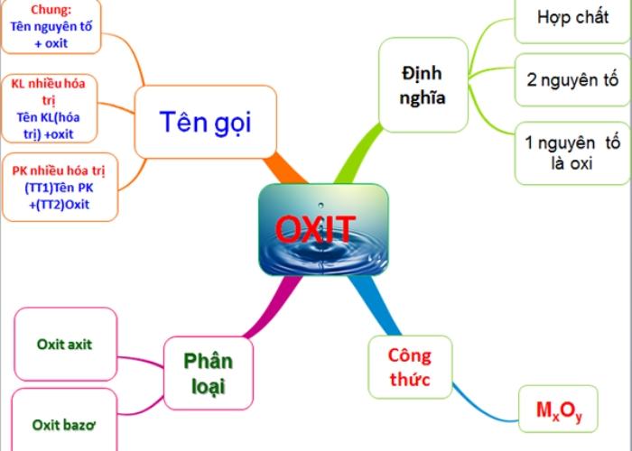 Tính chất hóa học của oxit? Khái quát về 4 loại oxit đặc trưng