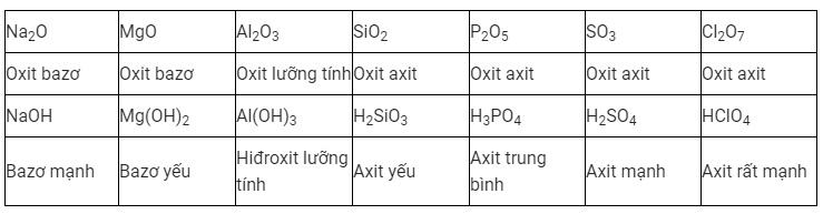 Sự biến đổi tuần hoàn tính chất của các nguyên tố hóa học?