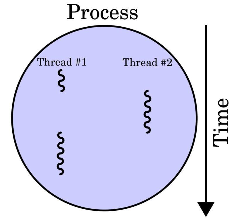 Thread là gì? Sự khác nhau giữa Process và Thread là gì?