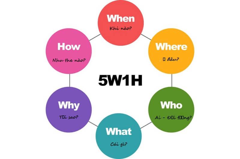 5W1H là gì? Ứng dụng của phương pháp 5W1H