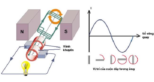 Sự khác nhau giữa dòng điện 1 chiều và xoay chiều