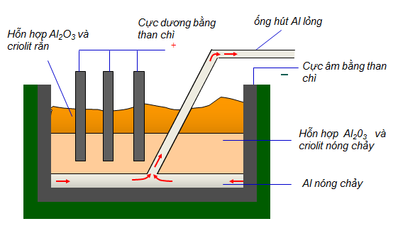 Tính chất hóa học của nhôm?