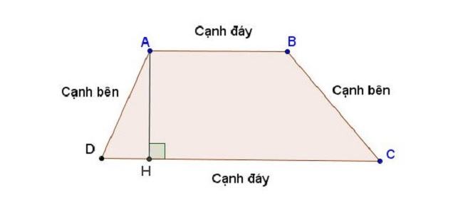 Dấu hiệu nhận biết hình thang