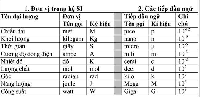 cac ki hieu vat ly thuong gap