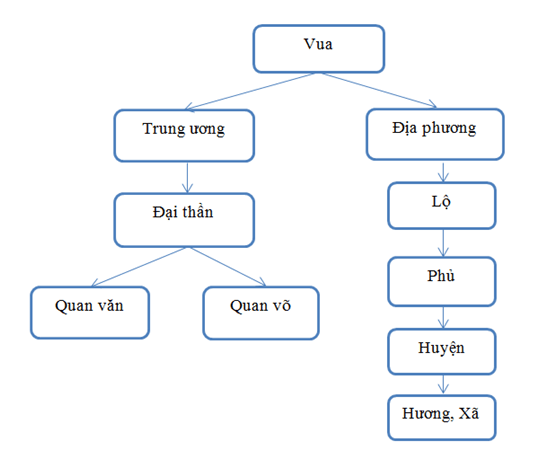 Tại sao nhà Lý lại giao các chức vụ quan trọng cho những người thân cận nắm giữ?