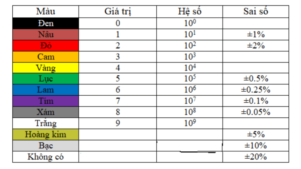 Cách đọc điện trở