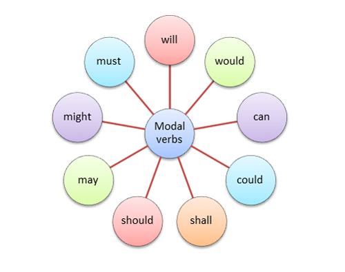 Modal Verb là gì