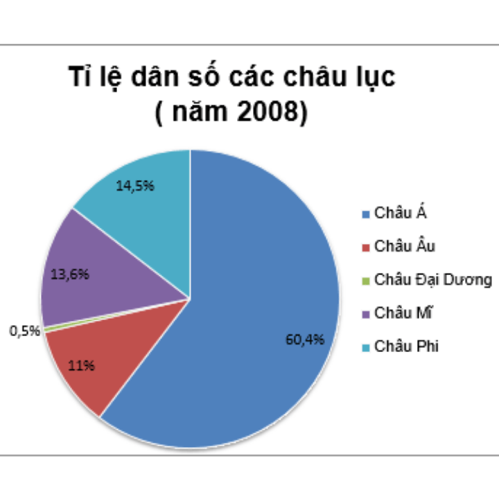 Cách vẽ biểu đồ tròn