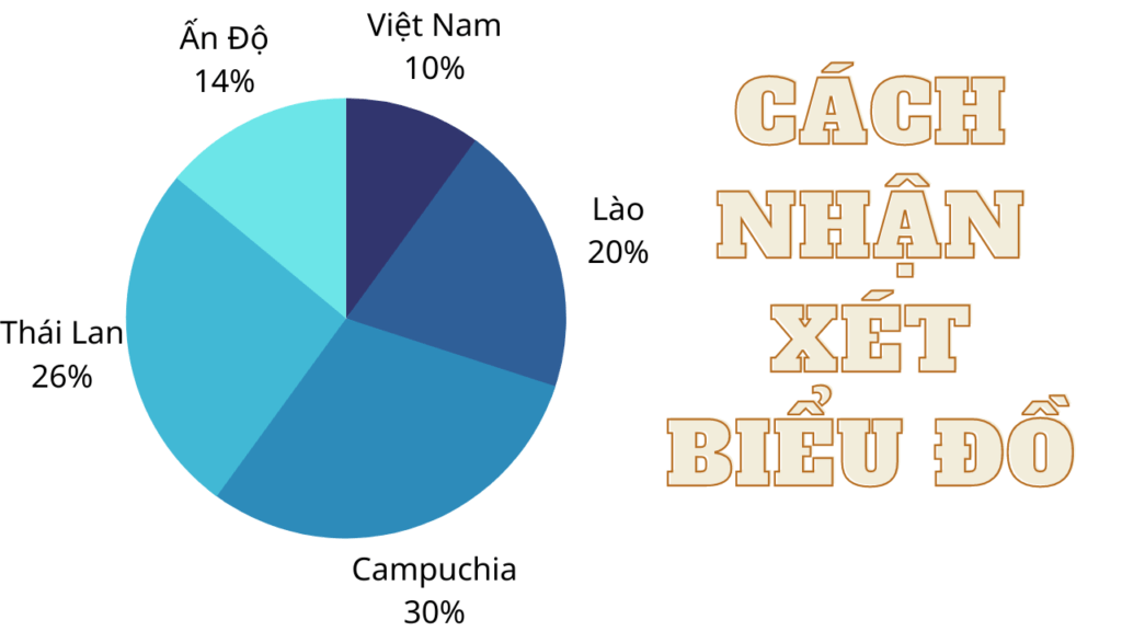 Cách vẽ biểu đồ tròn