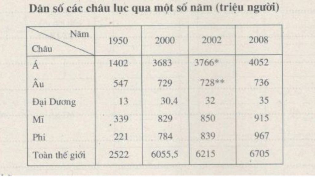 Cách vẽ biểu đồ tròn