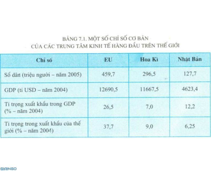 dua vao bang 7.1 so sanh vi the kinh te cua eu voi hoa ki va nhat ban