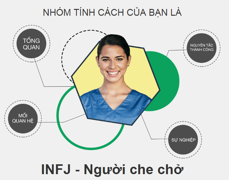 INFJ là gì? Các INFJ thường mang những đặc điểm gì?