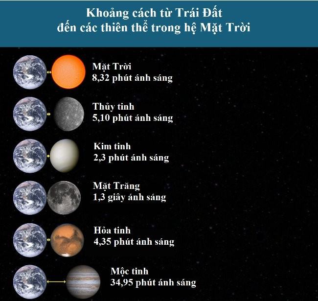 khoang cach tu trai dat den he mat troi