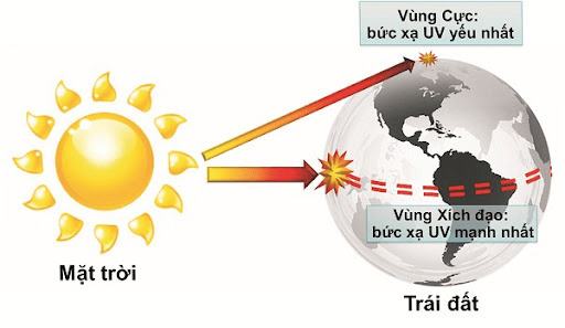 Vì sao khi đo nhiệt độ không khí người ta phải để nhiệt kế trong bóng râm và cách mặt đất 2m