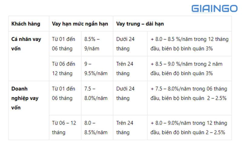 Lãi suất vay thế chấp ngân hàng BIDV