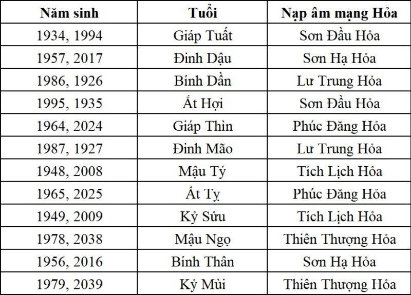 menh hoa sinh nam nao