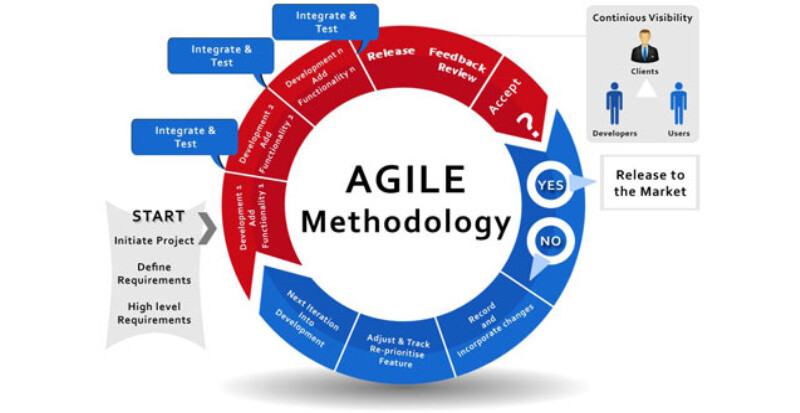 mo-hinh-phat-trien-va-kiem-thu-phan-mem-agile