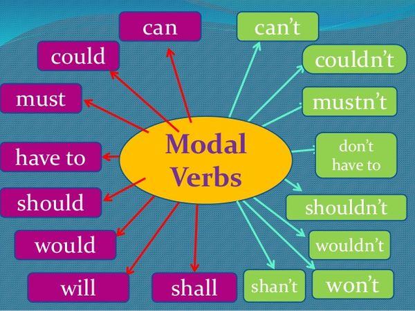 Modal Verb là gì