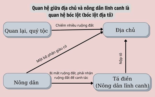 Moi quan he giua dia chu va nong dan linh canh