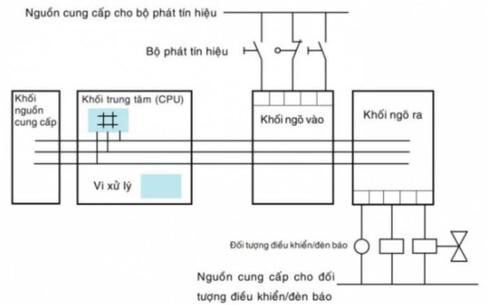 PLC là gì?