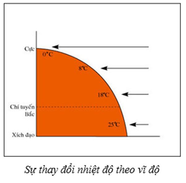 Vì sao khi đo nhiệt độ không khí người ta phải để nhiệt kế trong bóng râm và cách mặt đất 2m