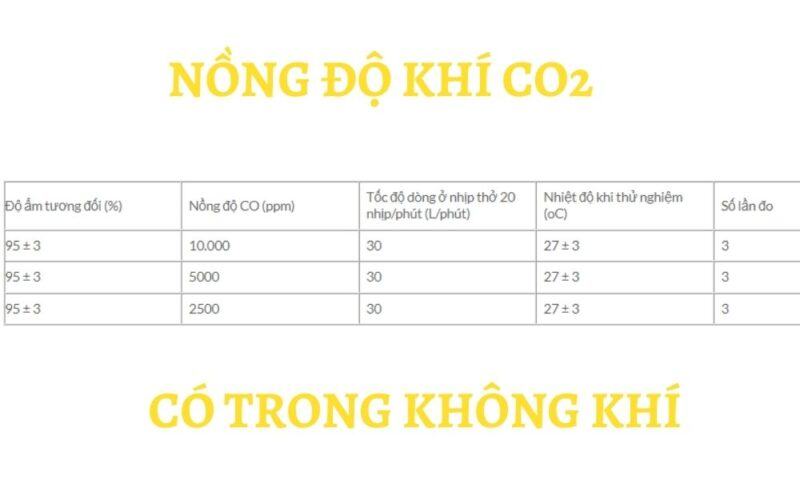 Nồng độ khí CO2 có trong không khí