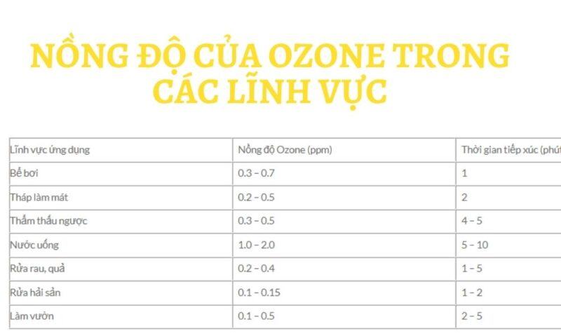 Nồng độ của OZONE trong các lĩnh vực