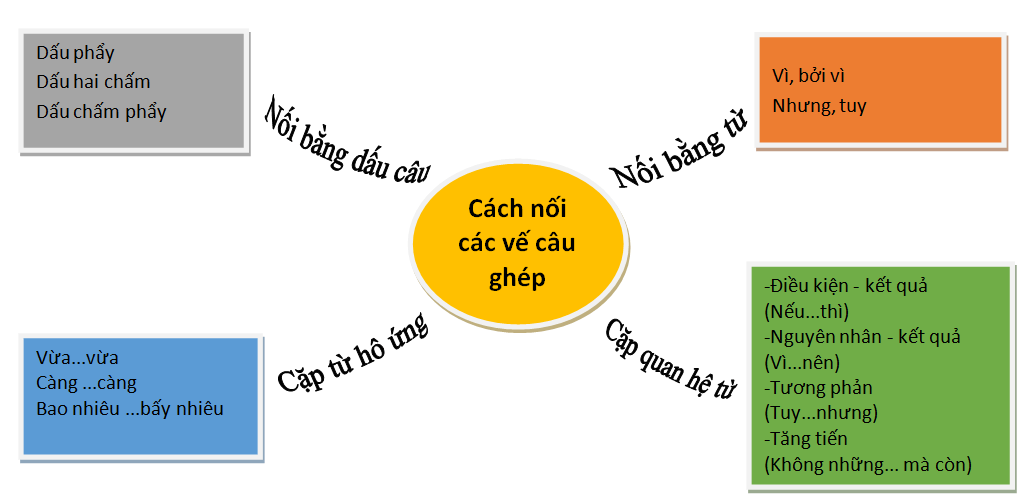 câu ghép là gì