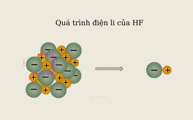 HF là chất gì? HF là chất điện li mạnh hay yếu? Hóa học 11