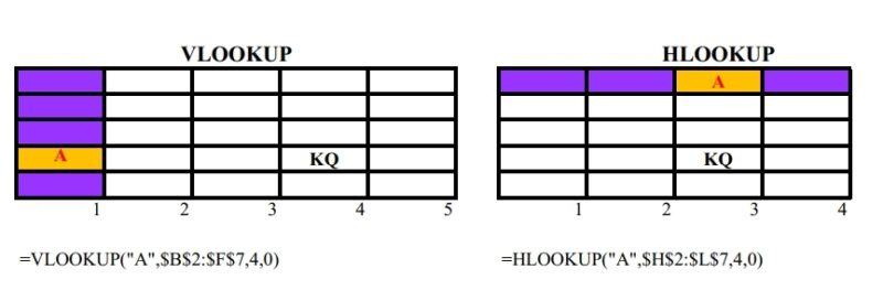 Sự khác nhau giữa hàm VLOOKUP và HLOOKUP?