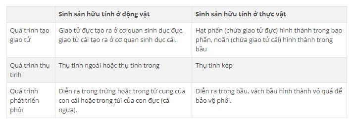 Sự khác nhau giữa sinh sản vô tính và hữu tính