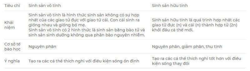 Sự khác nhau giữa sinh sản vô tính và hữu tính