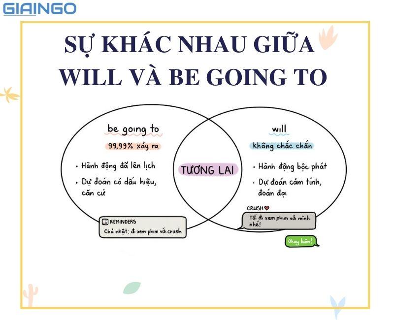 su khac nhau giua will va be going to