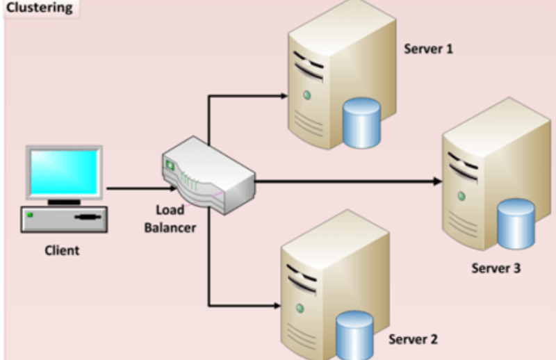 Cluster là gì? Những đặc điểm nổi bật khi sử dụng Cluster