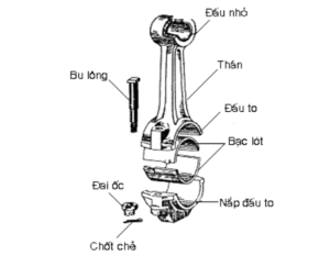 Tại sao ở đầu nhỏ và đầu to thanh truyền cần phải lắp bạc lót hoặc ổ bi?