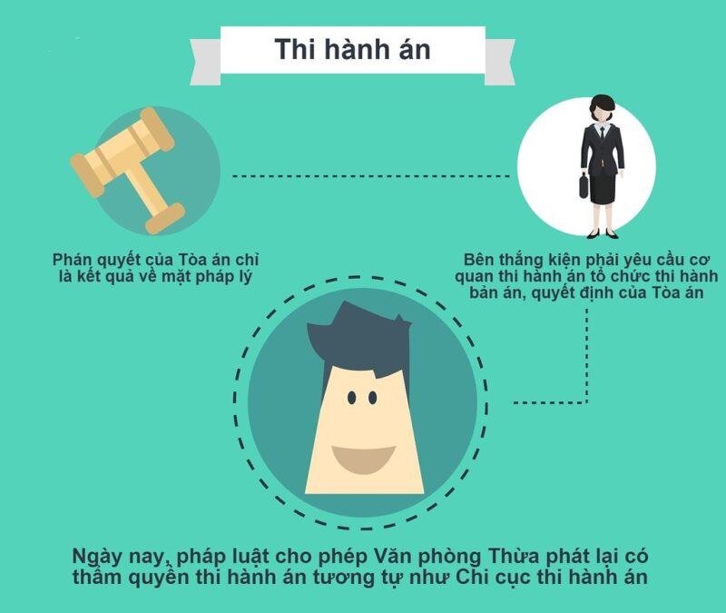 Thừa phát lại là gì