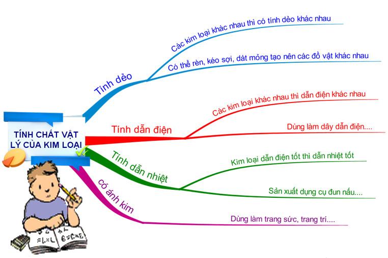 Tính chất hóa học của kim loại