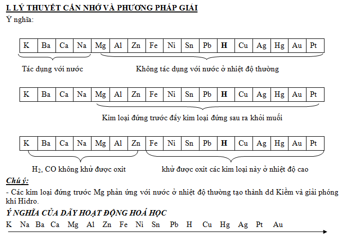 Tính chất hóa học của muối