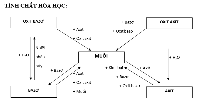 tính chất hóa học của muối