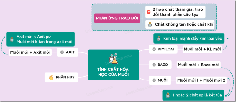 Tính chất hóa học của muối